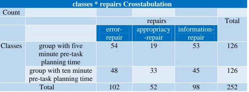 Table 6. Occurred Repairs in Group with Five Minute Pre-task Planning Time vs. Group with Ten Minute Pre-task Planning Time classes * repairs Crosstabulation 