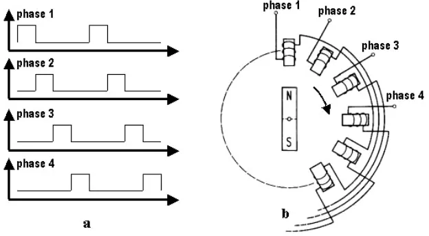 Gambar 4 (a). Bentuk pulsa keluaran dari pengendali motor stepper        (b). Penerapan pulsa pengendali pada motor stepper  
