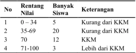 Tabel 1. Data Nilai Ulangan Harian I IPS  Kelas V 
