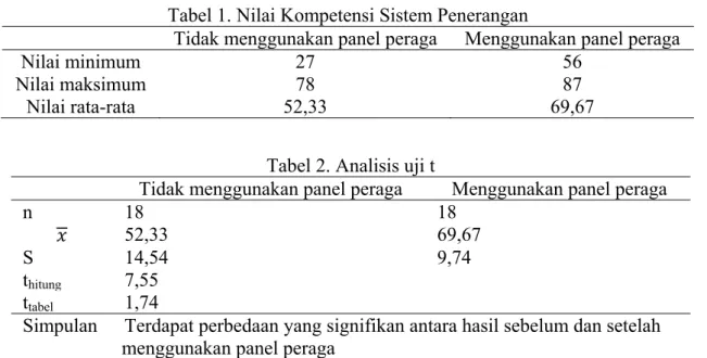 Tabel 2. Analisis uji t 