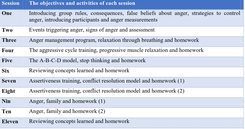 Table 1. The outline of the issues presented during 12 sessions of anger management group training Session  based on cognitive-behavioral approach The objectives and activities of each session 