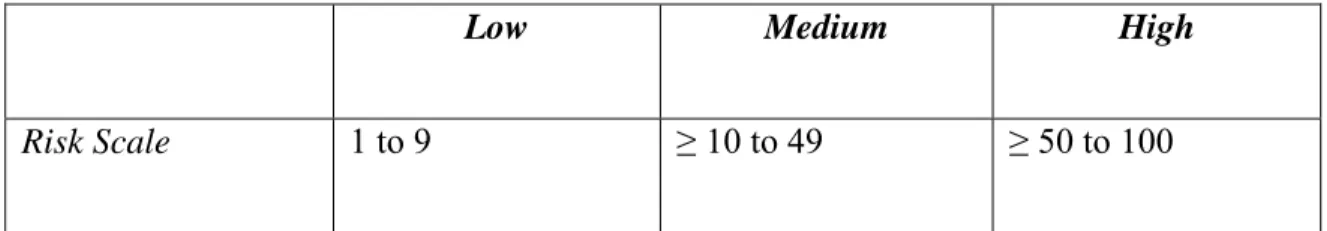 Tabel 2.4 Risk Scale  Sumber : www.nist.org 