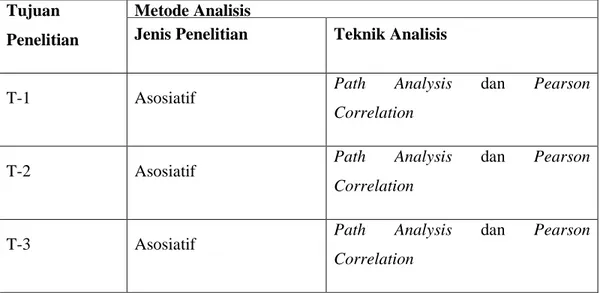 Tabel 3.4 Metode Analisis Data 