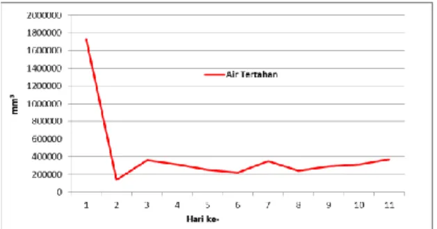 Tabel 1 Nilai Evaporasi dan Evapotranspirasi Setiap  Periode Pertumbuhan Tanaman Cabai  Periode  Evaporasi Rata-rata 