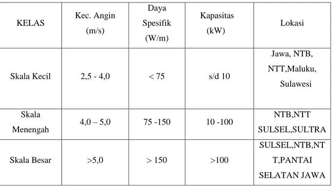 Tabel 1.1 Pengelompokkan potensi energi angin, pemanfaatan dan lokasi potensial. 