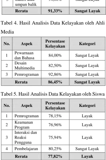 Tabel 5. Hasil Analisis Data Kelayakan oleh Siswa 