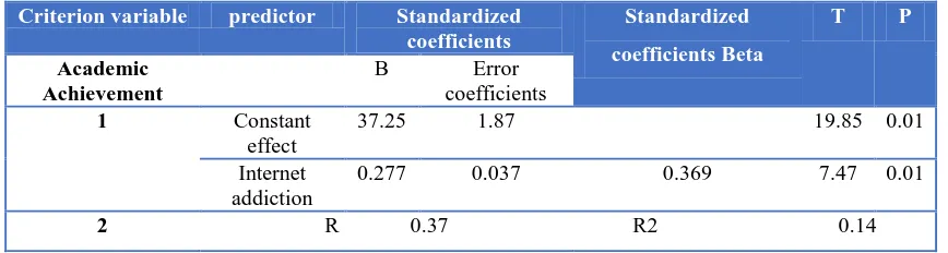 Table 3. Regression coefficients of Internet addiction and academic achievement Criterion variable predictor Standardized Standardized 
