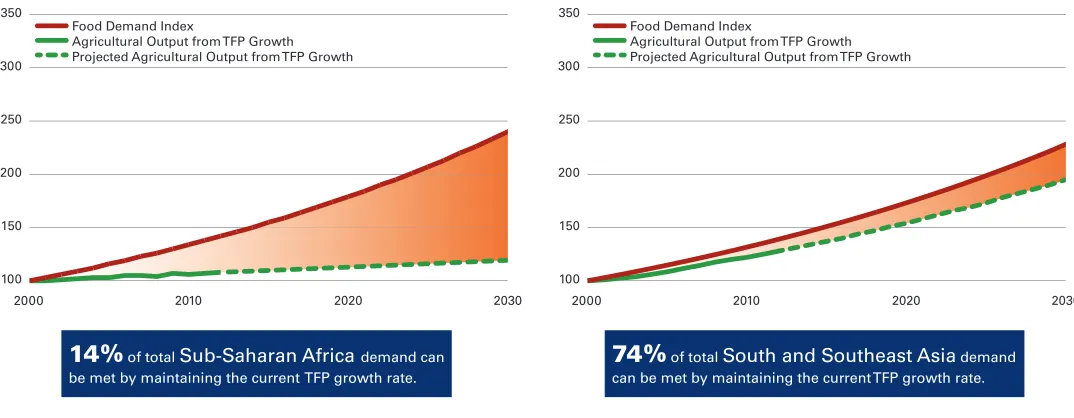 FIGURE 3  Food demand compared to agricultural output from total factor productivity (TFP) growth in Sub-Saharan Africa and South & South East Asia 2000–2030
