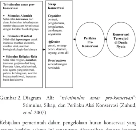 Gambar 2. Diagram  Alir  “tri-stimulus  amar  pro-konservasi”:  Stimulus, Sikap, dan Perilaku Aksi Konservasi (Zuhud,  et al
