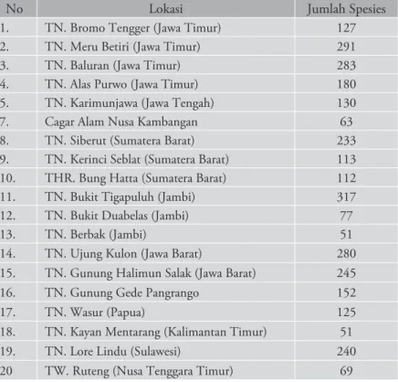 Tabel 1. Jumlah Spesies Tumbuhan Obat dengan Berbagai Macam  Khasiat yang Telah Ditemukan di Berbagai Kawasan Hutan  Taman Nasional di Indonesia