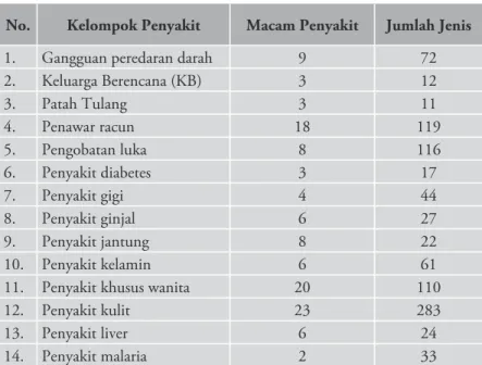 Tabel 2. Macam Penyakit dan Jumlah Jenis Tumbuhan Obat yang  Digunakan  pada  Masing-masing  Kelompok  Penyakit/ Penggunaannya