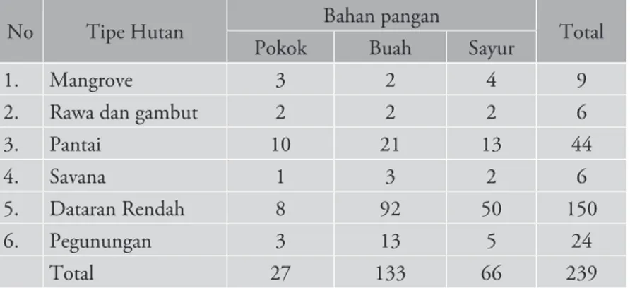 Tabel 3. Jumlah Jenis Tumbuhan Pangan Liar yang Tercatat pada  Setiap Tipe Habitat