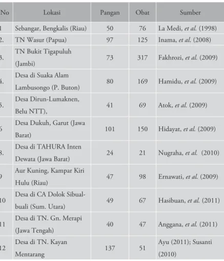 Tabel 4. Jumlah Spesies Tumbuhan Pangan dan Obat di Berbagai  Kawasan  Hutan  dan  Kampung  Masyarakat  Lokal  di  Indonesia Berdasarkan Kajian Etnobotani
