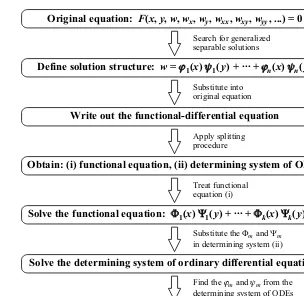 Figure 1. General scheme for constructing generalized separable solutions by the splitting method
