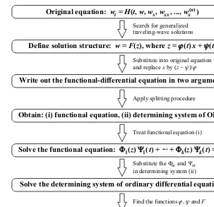 Figure 2. Algorithm for constructing generalized traveling-wave solutions for evolution equations
