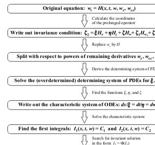 Figure 3. Algorithm for the construction of invariant solutions of second-order evolution equations