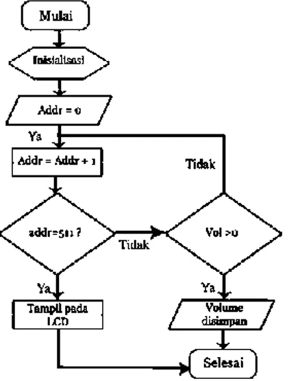 Tabel 1. Tabel Database MYSQL 