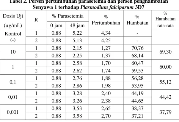 Tabel 2. Persen pertumbuhan parasetemia dan persen penghambatan  Senyawa 1 terhadap Plasmodium falciparum 3D7 