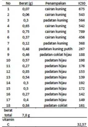 Tabel  2.  Hasil  fraksinasi  kolom  dangan  nilai IC 50  terhadap DPPH 