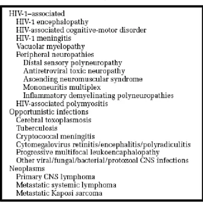 Tabel 1. Manifestasi neurologi HIV