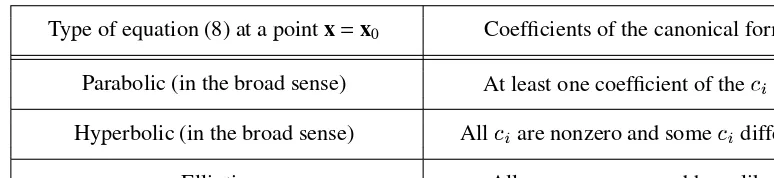 TABLE 1Classiﬁcation of equations with many independent variables