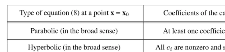 TABLE 1Classiﬁcation of equations with many independent variables