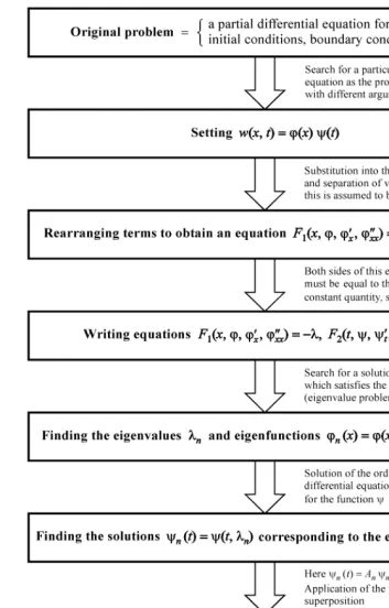 Figure 1.➈Scheme of solving linear boundary value problems by separation of variables (for parabolic equations, the2 does not depend on➉