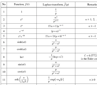 Figure 2 shows schematically how one can utilize the Laplace transforms to solve boundary valueproblems for linear parabolic or hyperbolic equations with two independent variables in the casewhere the equation coefﬁcients are independent of✷ .