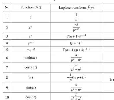 Figure 2 shows schematically how one can utilize the Laplace transforms to solve boundary valueproblems for linear parabolic or hyperbolic equations with two independent variables in the casewhere the equation coefﬁcients are independent of✷ .