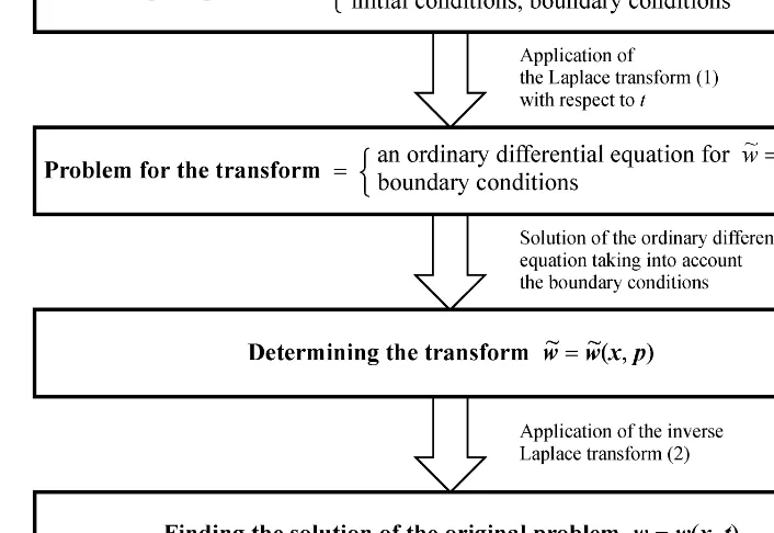 Figure 2. Scheme for solving linear boundary value problems by the Laplace transform.✂✁✄☎✄�✂✁