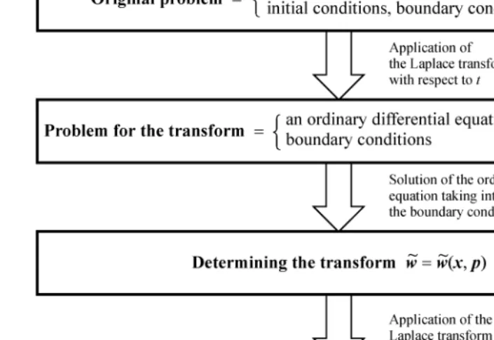 Figure 2. Scheme for solving linear boundary value problems by the Laplace transform.✂✁✄☎✄�✂✁