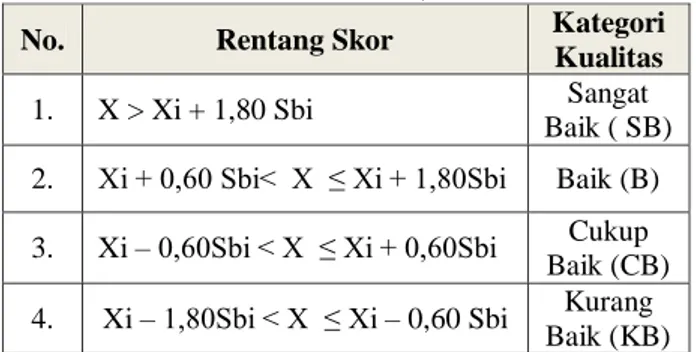 Tabel 2. Kriteria Penilaian Ideal(Sukardjo,  2006 : 53) 