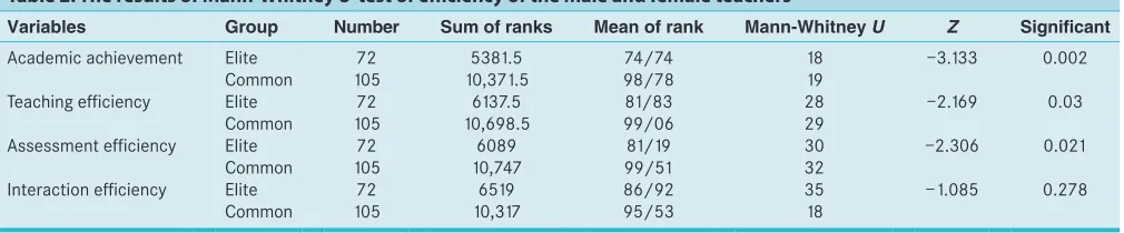 Table 2: The results of Mann‑Whitney U‑test of eiciency of the male and female teachers