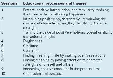 Table 1: Processes and themes trained in positive psychotherapy sessions