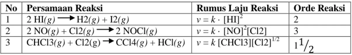 Tabel 2.1 Reaksi, Rumus Laju Reaksi, dan Orde reaksi beberapa Senyawa  No Persamaan Reaksi  Rumus Laju Reaksi Orde Reaksi