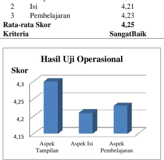 Tabel 6. Penilaian Hasil Uji Operasional  No  Aspek Penilaian  Rerata Skor Siswa 