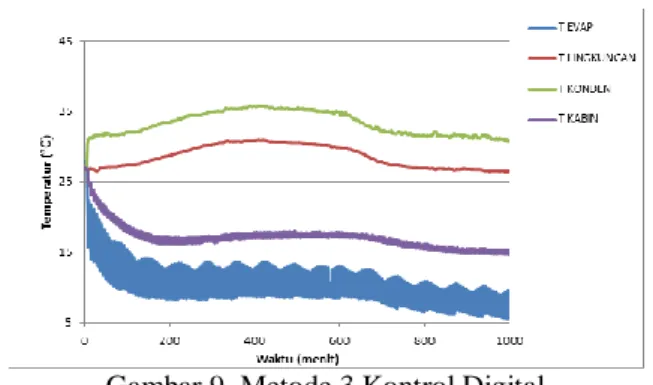 Gambar 9. Metode 3 Kontrol Digital 