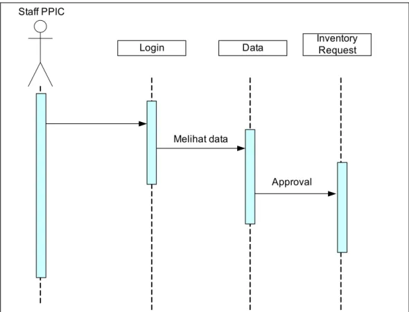 Gambar 3.4  Sequence Diagram Approval Inventory Request