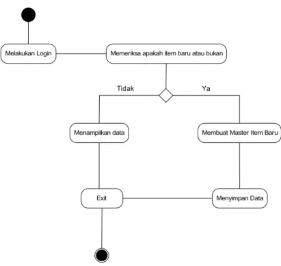 Gambar 3.7 Diagram Activity Create master data 3.4.4 Pemodelan Class Diagram