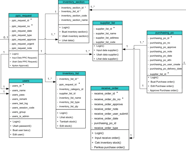 Gambar 3.8 Class Diagram Inventory control -  purchasing_po_id   *-  purchasing_po_no -  purchasing_po_approve-  purchasing_po_note-  purchasing_po_date-  purchasing_po_attn -  purchasing_po_user_create -  purchasing_po_delivery_date-  supplier_list_id  *p