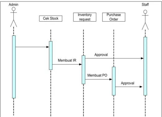 Gambar 3.2  Sequence Diagram Inventory Control