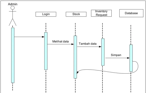 Gambar 3.3  Sequence Diagram Update Inventory Request 