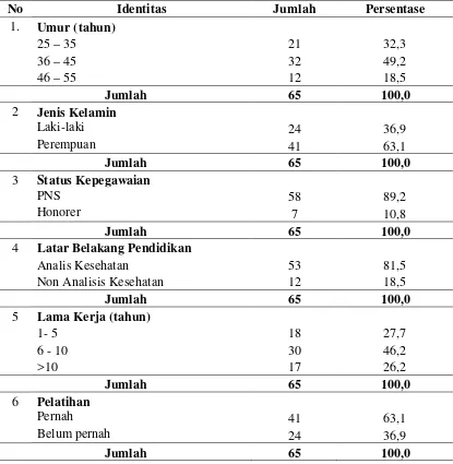 Tabel 4.1 Distribusi Identitas Responden Puskesmas Kota Medan 