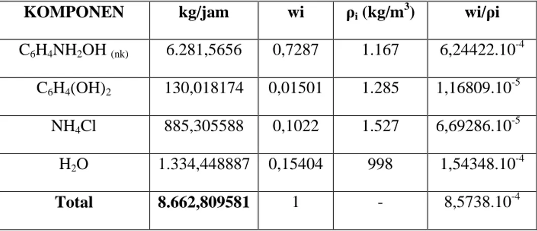 Tabel 2.5 penentuan dimensi tangki 