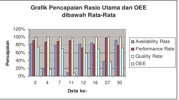 Grafik Pencapaian Rasio Utama dan OEE 