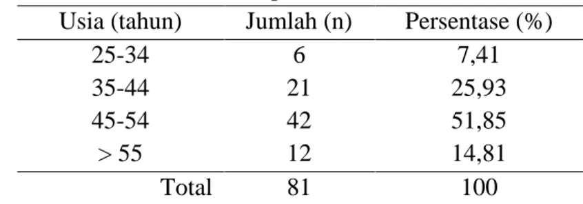 Tabel 1. Distribusi frekuensi responden berdasarkan jenis kelamin.  Jenis kelamin  Jumlah (n)  Persentase (%)  Laki-laki  18                    22,23  Perempuan  63  77,77  Total  81  100 