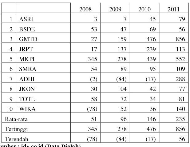 Tabel 4.2 menunjukkan perkembangan arus kas operasi pada perusahaan 