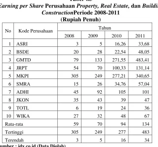 Earning per ShareTabel 4.3  Perusahaan Property, Real Estate, dan Building 