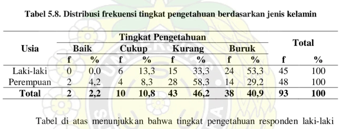 Tabel 5.8. Distribusi frekuensi tingkat pengetahuan berdasarkan jenis kelamin 