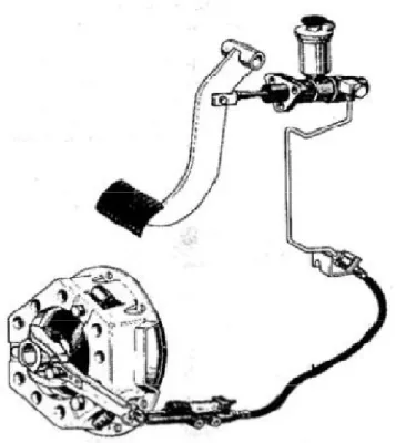 Gambar 1.17. Gerak bebas pedal kopling